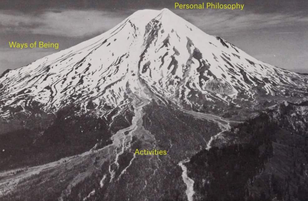 Diagram of the In Process coaching approach: activities, ways of being, and personal philosophy, mapped onto a mountain