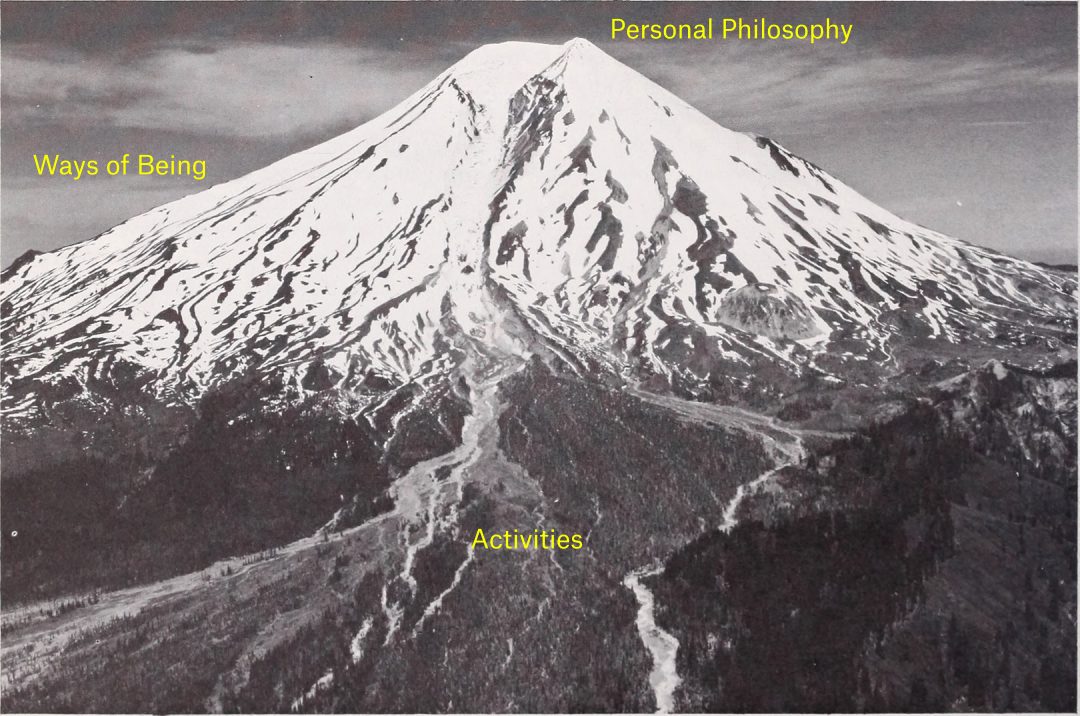 Diagram of the In Process coaching approach: activities, ways of being, and personal philosophy, mapped onto a mountain