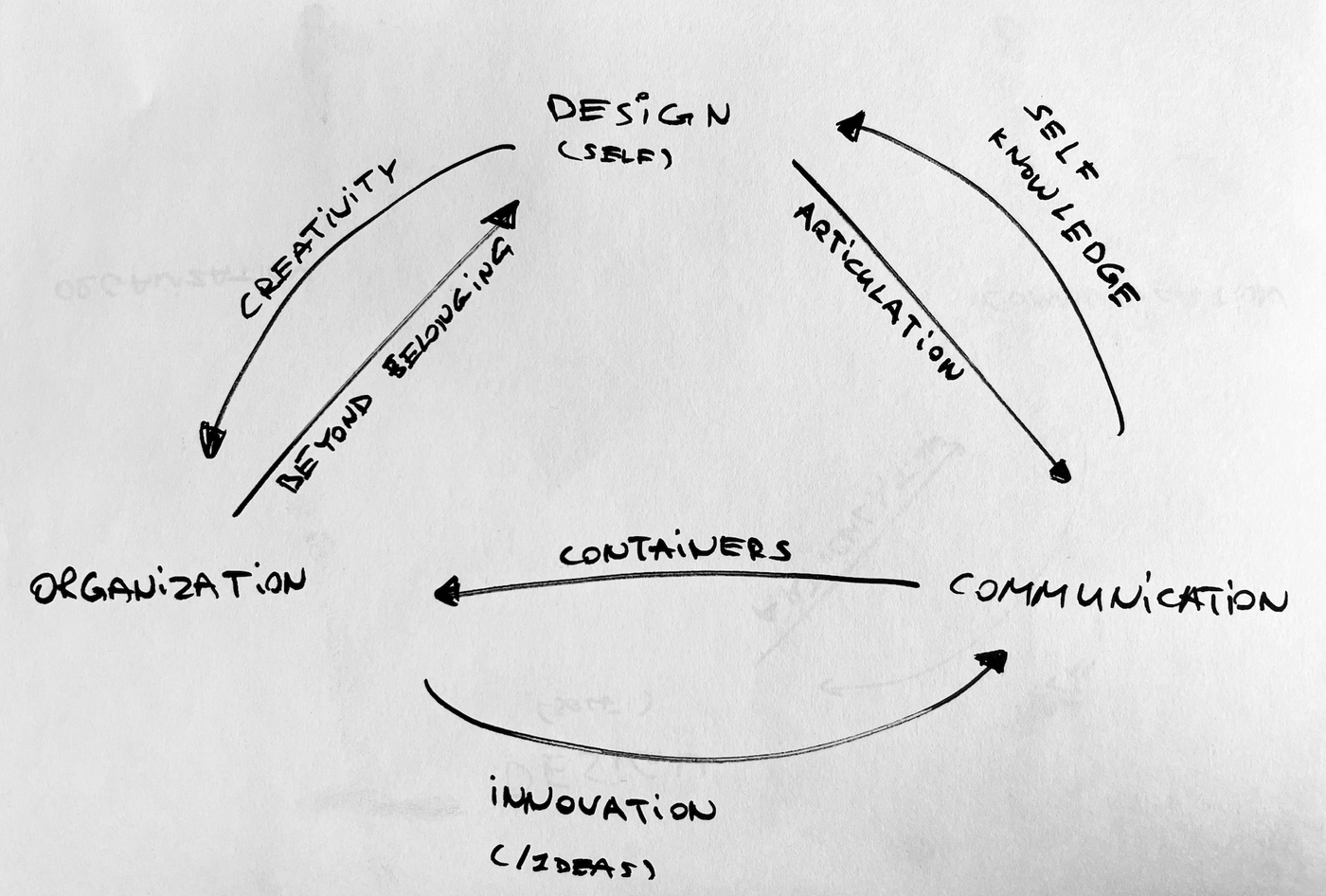 Design, Communication, Organization