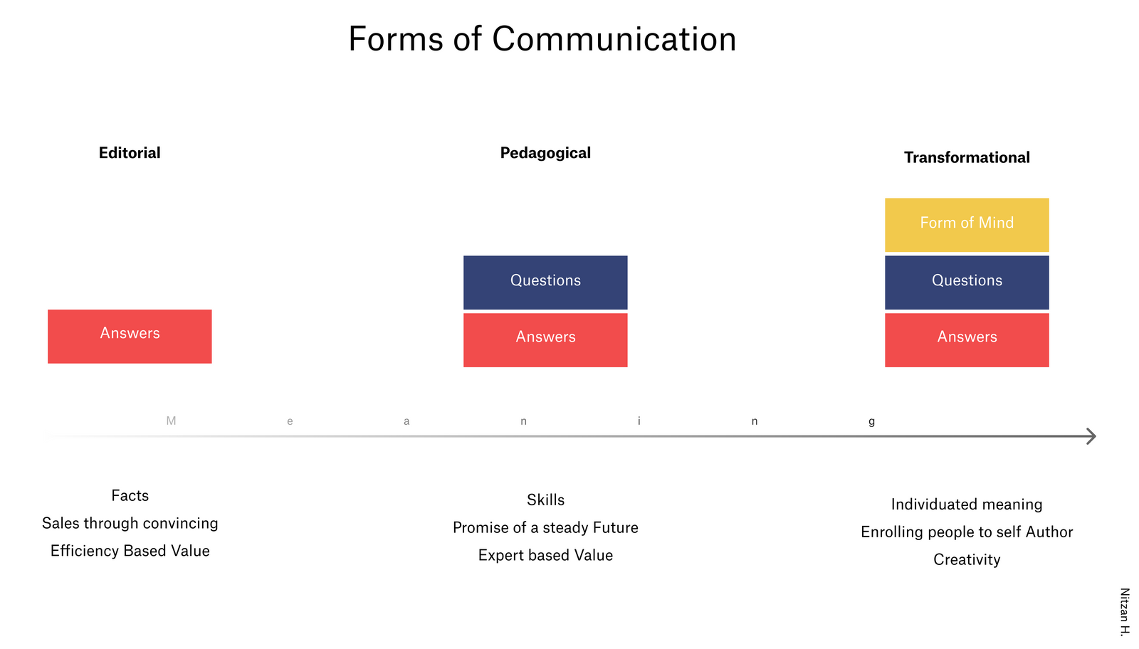 Editorial, Pedagogical, Transformational